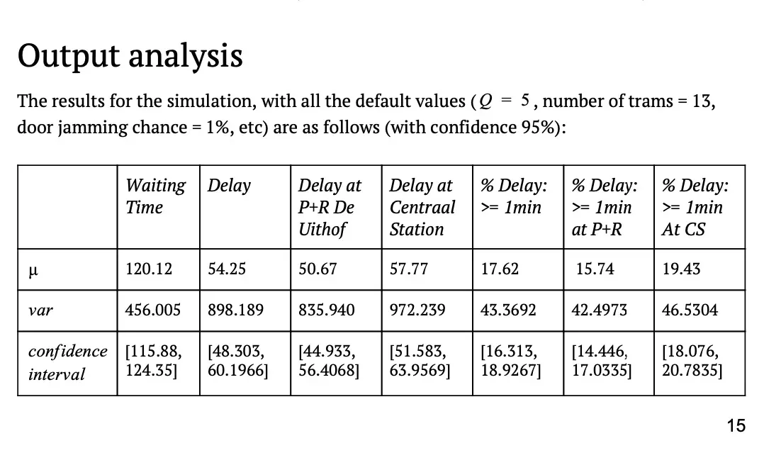 Uithoflijn simulation result, chart 3