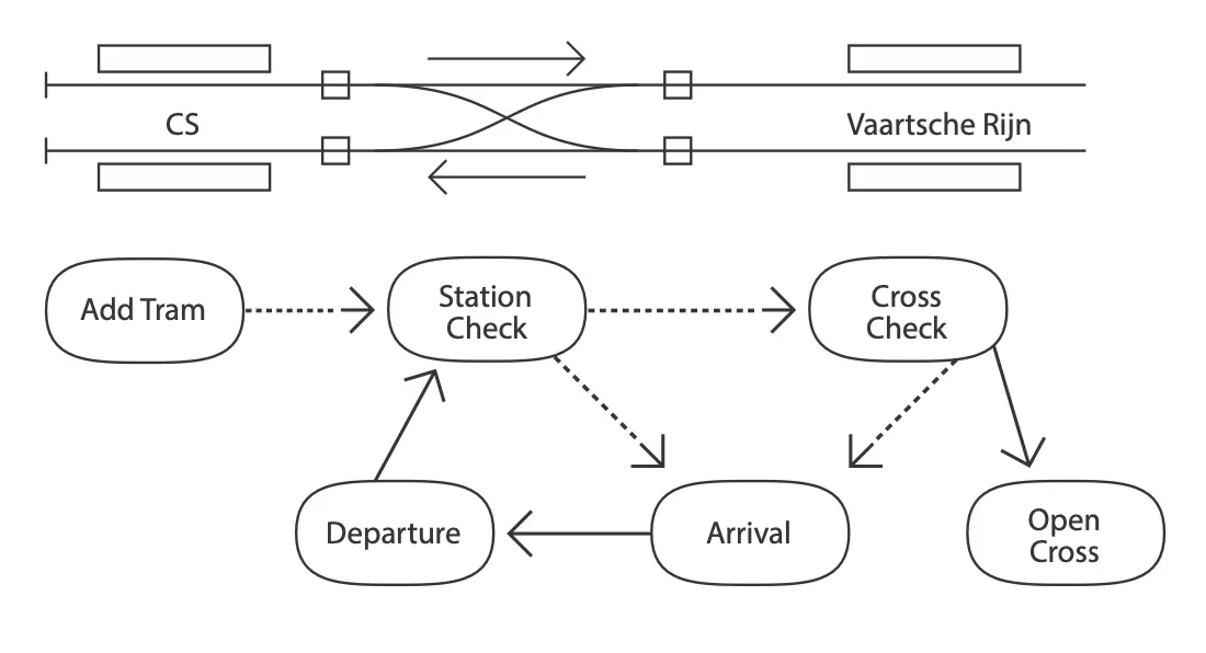Uithoflijn simulation result, chart 1